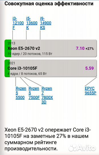 Процессор Е5-2670 v2 10/20 Ядер