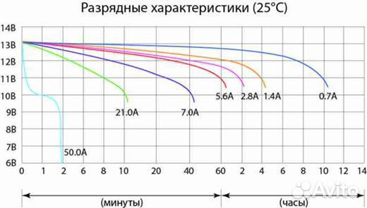 Акб Delta CT 1207 7 ah 150х86х94