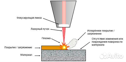 Лазерная чистка металла услуги