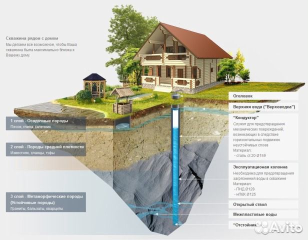 Бурение скважины