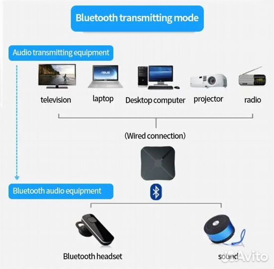 Bluetooth audio приемник/передатчик