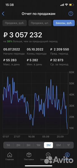 Готовый бизнес на маркетплейсе Вайлдберриз