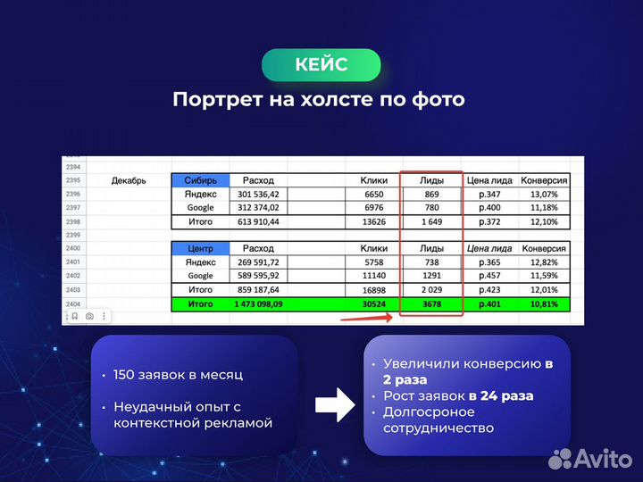 Контекстная реклама Яндекс с понятной отчетностью