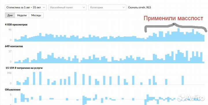 Авитолог. Запуск с нуля. Автозагрузка. Магазины