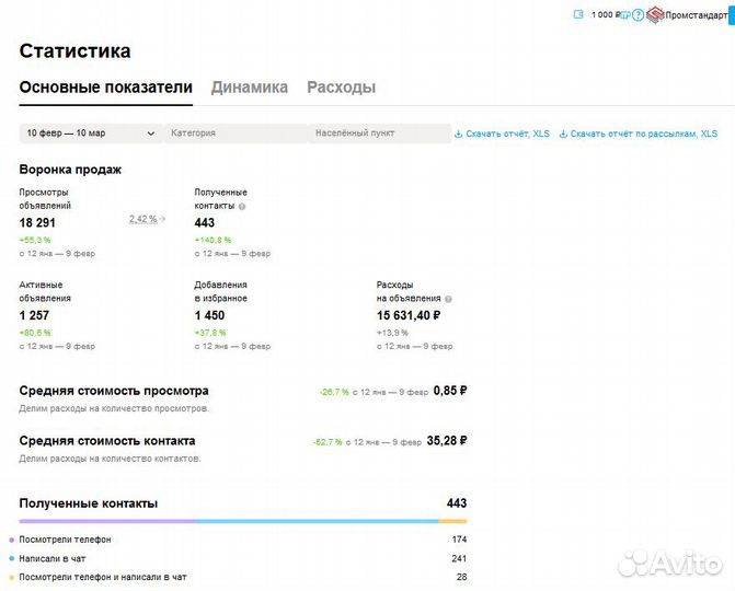 Авитолог / услуги авитолога с гарантией результата