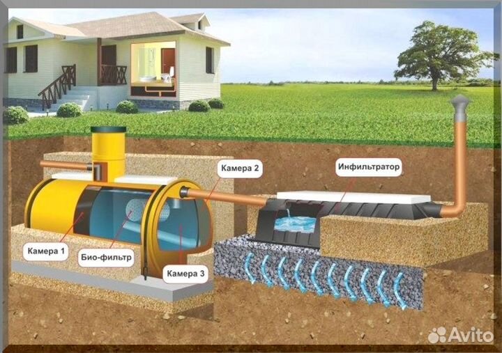 Септик. Рассрочка 12 мес