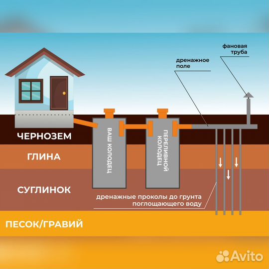 Колодцы. Септики. Шамбо. Монтаж канализации