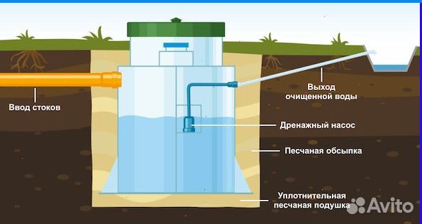 Септик с гарантией от производителя