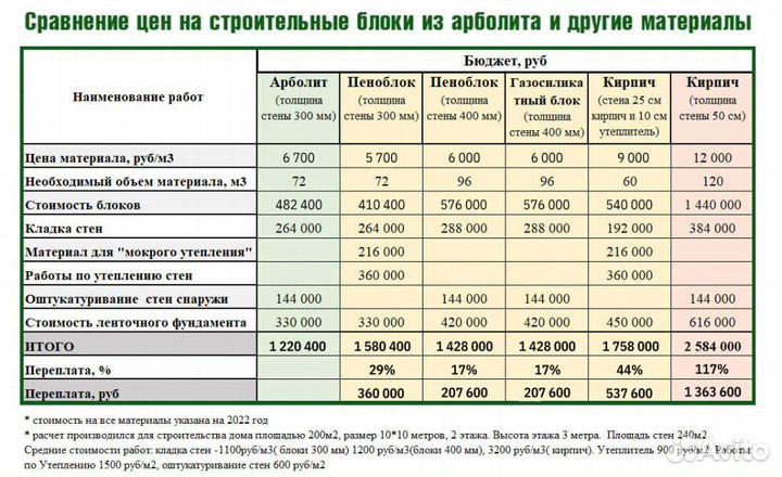 Арболитовые блоки/Теплоблоки Д600/700