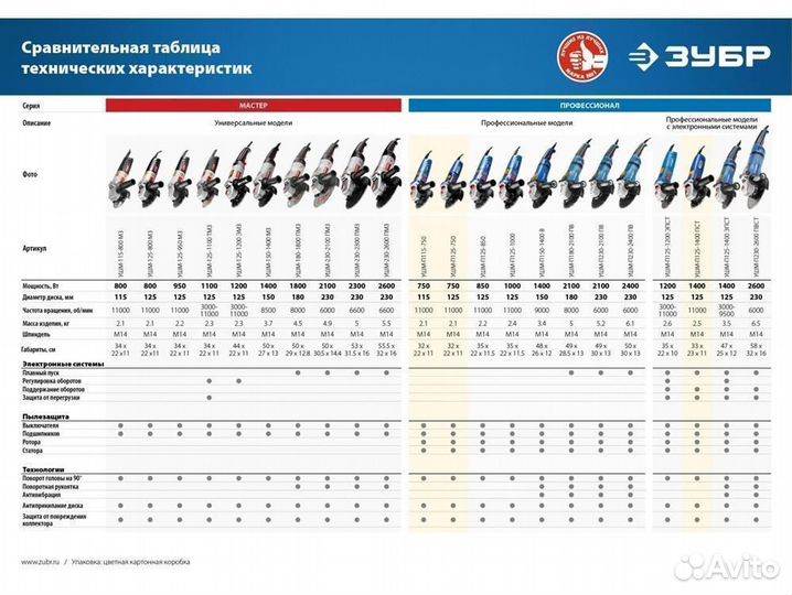 Зубр ушм 125 мм, 1200 Вт, с регулировкой оборотов