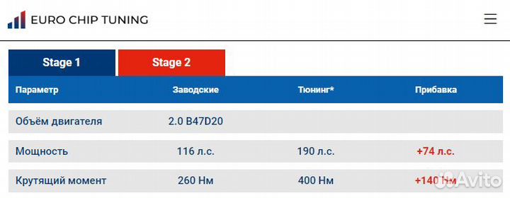 Чип тюнинг BMW 3 series 316d F30 116 лс B47D20