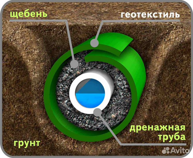 Дренаж участка