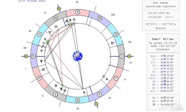 Разбор натальной карты