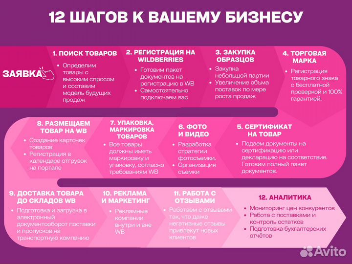 Готовый бизнес на маркетплейсах/ Пассивный доход