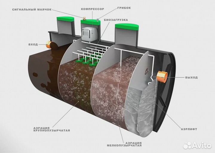 Септик без откачки под ключ-Автономная канализация