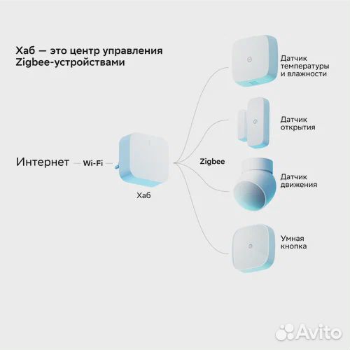 Умный дом Хаб Сбер Hub Sber ZigBee 3.0, Bluetooth