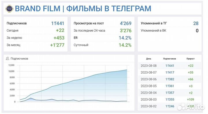 Телеграм канал. Готовый бизнес