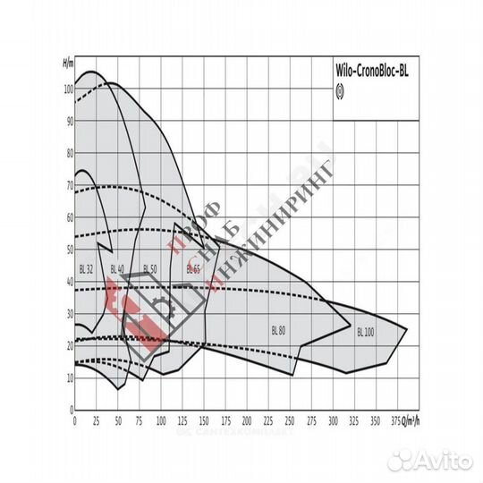 Насос BL 100/175-37/2 PN16 Wilo 2457526