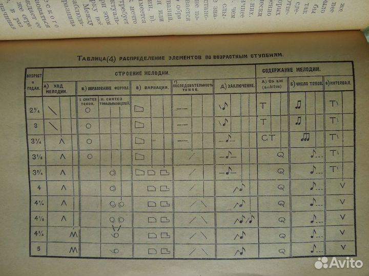 1924 г. Духовное развитие ребенка Бюлер К