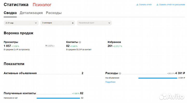 Авитолог / Услуги Авитолога / Продвижение