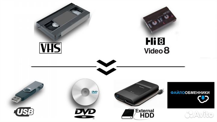 Оцифровка видеокассет VHS, Video 8 и DVD дисков