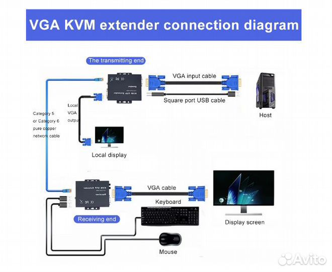 KVM-удлинитель, 300 м, сетевой кабель VGA