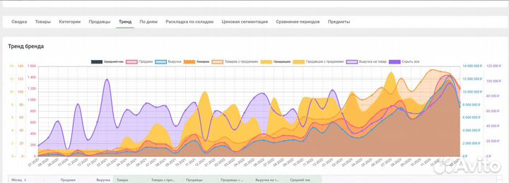 Партнер / руководитель на маркетплейсы WB, OZ, YM