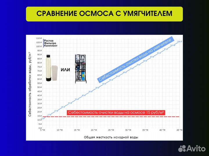 Обратный осмос для автомойки